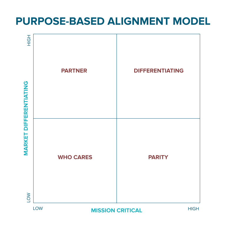 Using the purpose-based alignment model to help determine whether you should buy or build a software solution.